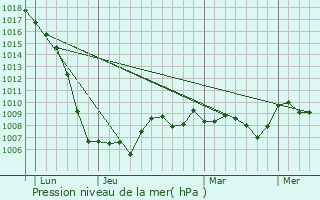 Graphe de la pression atmosphrique prvue pour Capdenac-Gare