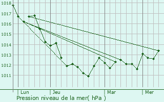 Graphe de la pression atmosphrique prvue pour Surbo
