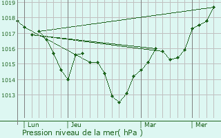 Graphe de la pression atmosphrique prvue pour Saint-Bauzille-de-Montmel