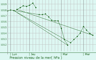 Graphe de la pression atmosphrique prvue pour Trveneuc