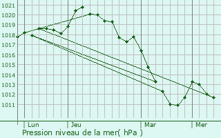 Graphe de la pression atmosphrique prvue pour Fessanvilliers-Mattanvilliers