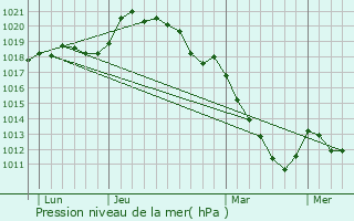 Graphe de la pression atmosphrique prvue pour Lormaye