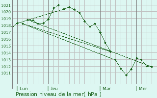 Graphe de la pression atmosphrique prvue pour Droue-sur-Drouette