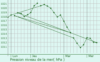 Graphe de la pression atmosphrique prvue pour Sonchamp