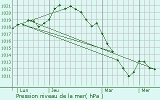 Graphe de la pression atmosphrique prvue pour Saint-Martin-de-Brthencourt