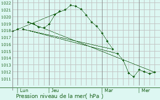 Graphe de la pression atmosphrique prvue pour Nogent-sur-Seine