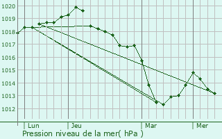 Graphe de la pression atmosphrique prvue pour Mont-Dol
