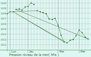 Graphe de la pression atmosphrique prvue pour Saint-Broladre