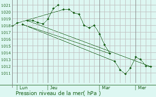 Graphe de la pression atmosphrique prvue pour Saint-Sauveur-Marville