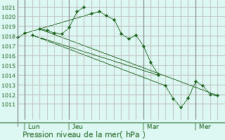 Graphe de la pression atmosphrique prvue pour Nron