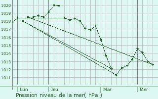 Graphe de la pression atmosphrique prvue pour Macey