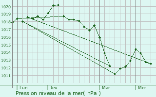 Graphe de la pression atmosphrique prvue pour Le Mesnillard