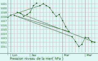 Graphe de la pression atmosphrique prvue pour Allainville