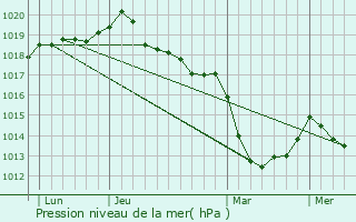 Graphe de la pression atmosphrique prvue pour Saint-Pierre-de-Plesguen