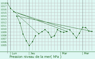 Graphe de la pression atmosphrique prvue pour Saint-Lizier-du-Plant