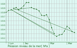 Graphe de la pression atmosphrique prvue pour Le Ferr