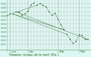 Graphe de la pression atmosphrique prvue pour Aunay-sous-Auneau