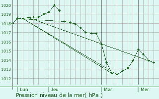 Graphe de la pression atmosphrique prvue pour Saint-Michel-de-Pllan