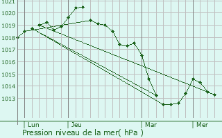 Graphe de la pression atmosphrique prvue pour La Bazouge-du-Dsert