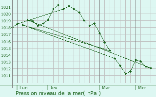 Graphe de la pression atmosphrique prvue pour Maisons