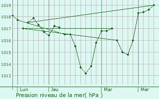Graphe de la pression atmosphrique prvue pour Meythet