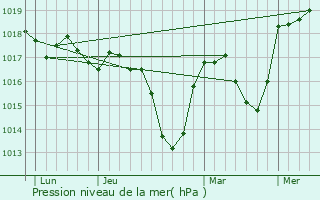 Graphe de la pression atmosphrique prvue pour Seynod
