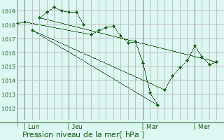 Graphe de la pression atmosphrique prvue pour Camaret-sur-Mer