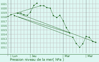 Graphe de la pression atmosphrique prvue pour Orrouer