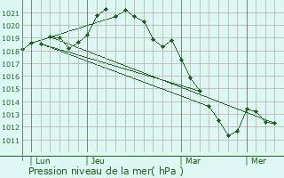 Graphe de la pression atmosphrique prvue pour Rclainville