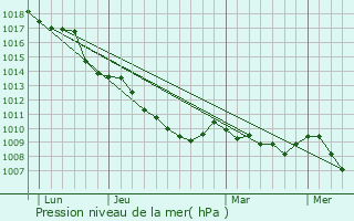 Graphe de la pression atmosphrique prvue pour Corcolle