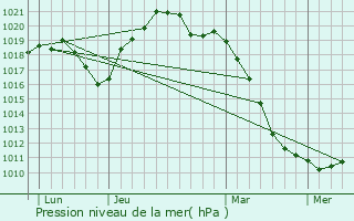 Graphe de la pression atmosphrique prvue pour Bitche