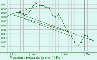 Graphe de la pression atmosphrique prvue pour Nonvilliers-Grandhoux