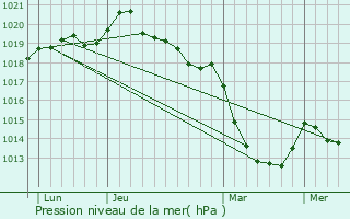 Graphe de la pression atmosphrique prvue pour Montreuil-des-Landes