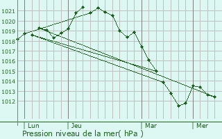 Graphe de la pression atmosphrique prvue pour Ymonville