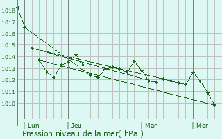 Graphe de la pression atmosphrique prvue pour Baiona