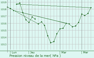 Graphe de la pression atmosphrique prvue pour Ambrieu-en-Bugey