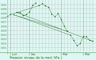 Graphe de la pression atmosphrique prvue pour Pr-Saint-Martin