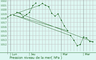 Graphe de la pression atmosphrique prvue pour Germignonville