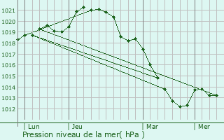 Graphe de la pression atmosphrique prvue pour La Fert-Bernard