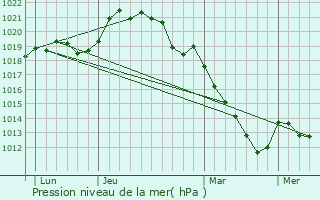 Graphe de la pression atmosphrique prvue pour Villiers-Saint-Orien