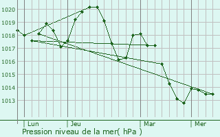 Graphe de la pression atmosphrique prvue pour Puchabon