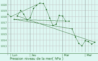 Graphe de la pression atmosphrique prvue pour Saint-Jean-de-la-Blaquire