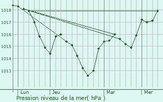 Graphe de la pression atmosphrique prvue pour Colombires-sur-Orb