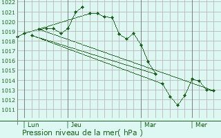 Graphe de la pression atmosphrique prvue pour Saint-Jean-des-chelles