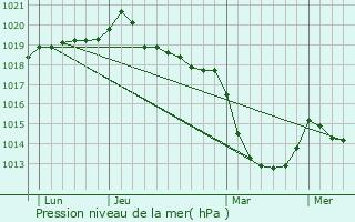 Graphe de la pression atmosphrique prvue pour Saint-Maugan