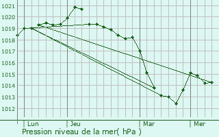 Graphe de la pression atmosphrique prvue pour Saint-Erblon