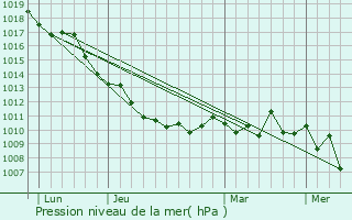 Graphe de la pression atmosphrique prvue pour Gioia Tauro