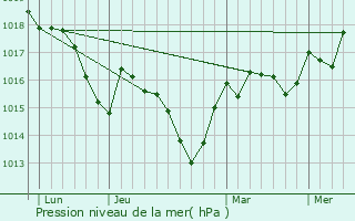 Graphe de la pression atmosphrique prvue pour Villeneuve-la-Rivire