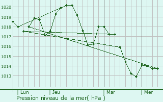 Graphe de la pression atmosphrique prvue pour La Boissire