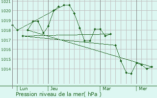 Graphe de la pression atmosphrique prvue pour Montblanc